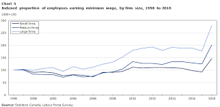 These results don't necessarily mean minimum wage increases are bad policy. Maximum Insights On Minimum Wage Workers 20 Years Of Data