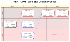 Pert Or Cpm Chart Web Site Design Process