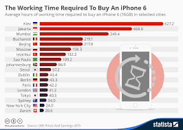 Chart The Working Time Required To Buy An Iphone 6 Statista