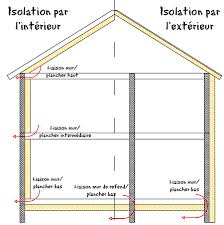 En général il est perpendiculaire aux murs de façade. Les Ponts Thermiques Points Faibles De L Isolation Conseils Thermiques