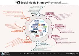 Social Media Strategy Framework Png 1 242 880 Pixels Social Media Marketing Plan Social Media Planning Marketing Strategy Social Media