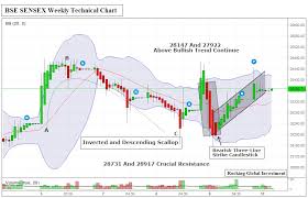 Sensex And Nifty Weekly Outlook Feb 13 17 Investing Com