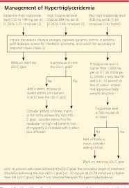 Image result for Hypertriglyceridemia