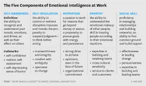 Empathy In The Workplace What Does It Look Like Deborah Emotional Intelligence Learn Something New Everyday Social Skills