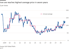It is worth mentioning that china has initiated a massive infrastructure stimulus to recover from the. Iron Ore Set To Average 100 A Tonne For The First Time Since 2013 Financial Times
