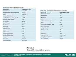 3 Terminology Abbreviations And Dispensing Prescriptions