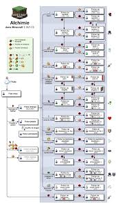 Potion Minecraft Comment En Faire Minecraft Hack Minecraft Creations Minecraft
