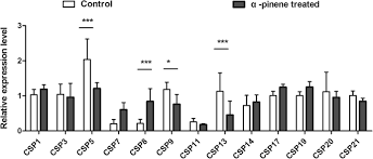 We provide professional customized programs that will fit your specific pest problems, budget, and schedule. Characterizing Potential Repelling Volatiles For Push Pull Strategy Against Stem Borer A Case Study In Chilo Auricilius Bmc Genomics Full Text