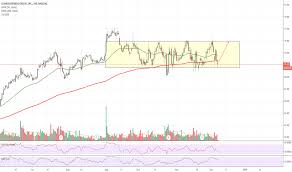 Dnkn Stock Price And Chart Nasdaq Dnkn Tradingview