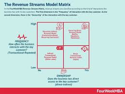 Pin By Fourweekmba On Business Concepts Interactive Revenue Streams Business
