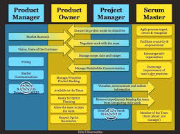 I Always Work With A Product Owner Never A Scrum Product Owner Agile Project Management Project Management Project Management Professional