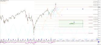 Trade Alert S P 500 Timing And Level Expectations For