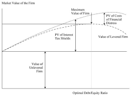 Advanced corporate finance flashcards | quizlet. 2 23 Capital Structure Flashcards Quizlet