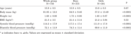 anthropometric data and blood pressure values of adolescents