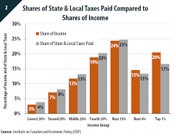 Fairness Matters A Chart Book On Who Pays State And Local