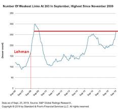 its different this time takes root in the junk bond market