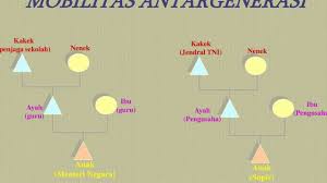 Mobilitas antargenerasi, intragenerasi dan gerak sosial geografis. Mobilitas Sosial Antargenerasi Dan Intragenerasi Ips Viii Youtube
