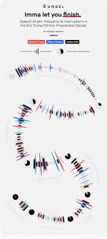 Infographic First Presidential Debate By The Data Umbel Infographic First Presidential Debat In 2020 Data Visualization Design Information Visualization Data Map