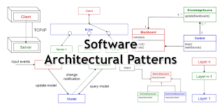 10 Common Software Architectural Patterns In A Nutshell Software Architecture Design Architectural Pattern Software Architecture Diagram