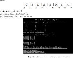 Figure 3 From A Priority Based Round Robin Cpu Scheduling