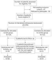 depicts the consort flow chart for patient selection