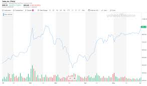 View the latest tesla inc. 4 Reasons Tesla Stock Could Shatter New Record Highs This Week