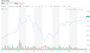 Ford — which recently saw its stock downgraded to junk status — has seen its by close on monday, tesla stock had gained 73% in 2020, despite the beating it took through late february and early march. 4 Reasons Tesla Stock Could Shatter New Record Highs This Week