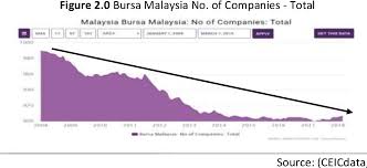 Malaysia business services business services companies in malaysia. Pdf A Study On Effect Of Capital Structure On The Financial Distress Of Non Financial Companies Listed In Bursa Malaysia Stock Exchange Klse Semantic Scholar