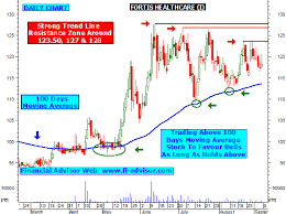 Fortis Healthcare Share Tips Technical Analysis Chart