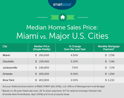 Check spelling or type a new query. Cost Of Living In Miami Smartasset