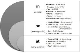 Prepositions Of Time Guide Digital Lesson Worksheet In 2020 Esl Teaching Resources Time Lessons Digital Lessons