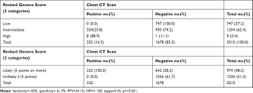 Geneva score para ep, probabilidad preprueba (revisado). Diagnostic Accuracy Of D Dimer Testing And The Revised Geneva Score In Ijgm