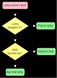 Starting Programming With A Flow Chart 7 Steps