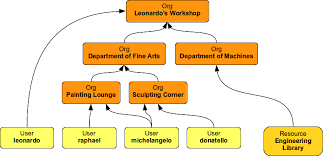 Organizational Structure Midpoint Evolveum Confluence