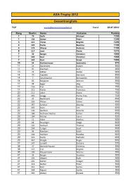 Im profil von thomas mueller sind 4 jobs angegeben. Axa Trophy 2012 Gesamtrangliste Beim Tennisclub Frauenfeld