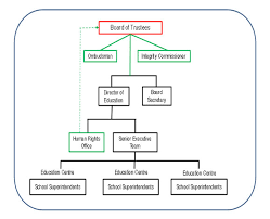 Toronto District School Board Governance Advisory Panel Report