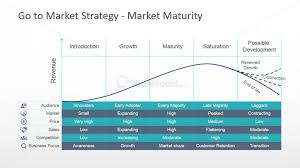 Market Maturity Powerpoint Chart Slidemodel