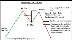 Double Top Swing Trading Strategy Explained