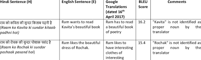 Vice versa, meaning (1) in reverse order from that stated, (2) or conversely, is two words, with no hyphen. Translation Of Hindi To English And Vice Versa Download Table