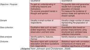 Qualitative data do not drive conclusions and generalizations across a population. Comparison Of Qualitative And Quantitative Research Approaches Download Table