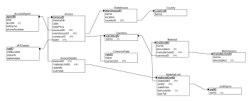 Inventory Management System Database Database Administrators Stack Exchange