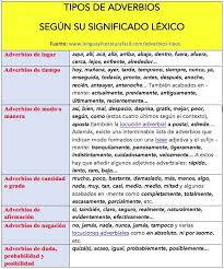 Adverbios Tipos Lista De Adverbios Segun Su Significado Lexico Adverbios Adverbios De Cantidad Adverbios De Tiempo