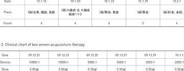 clinical chart of mae sun therapy download table