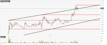 tezos technical analysis chart points to more upside potential