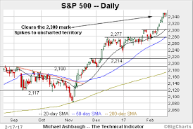 charting a 30 year technical breakout s p 500 confirms bull