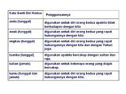 Record, perempuan, transparen, first pronoun, auxiliary verbs. Kata Ganti Nama Diri Ketiga Bahasa Arab