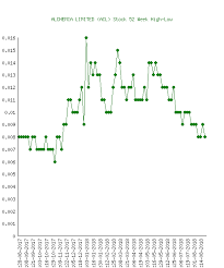 Alchemia Limited Acl Stock 52 Week High Low