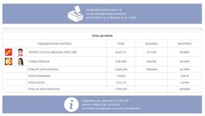 Jun 13, 2021 · aún es tiempo de ir a votar. Onpe On Twitter Onpeinforma Actualizacion De Resultados Actas Contabilizadas Para Formula De Presidente Y Vicepresidentes A Las 12 48 Horas Del 7 De Junio Https T Co Pxji9xzgnc