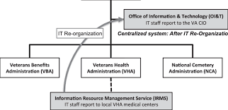 Simplified Schematic Of The Vas It Restructuring From A
