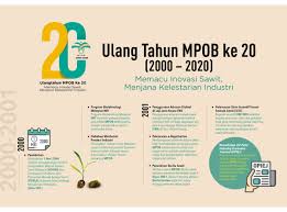 Ikuti sidang media bersama yb datuk ahmad jazlan yaakub, pengerusi lembaga minyak sawit malaysia (mpob) subscribe. Mpob Tweets On Twitter Hari Ini Istimewa Kerana Mpob Berusia Genap 20 Tahun Dalam Memacu Industri Minyak Sawit Negara Berikut Disediakan Rangkuman Antara Pencapaian Terbaik Mpob Sejak Tahun 2000 Untuk Tatapan Bersama Mpob